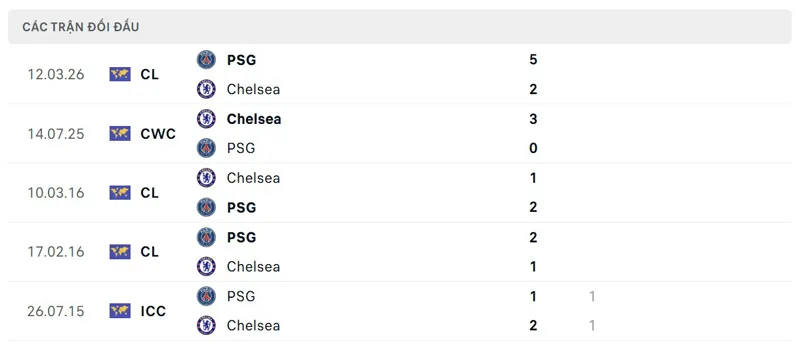 Lịch sử đối đầu giữa Chelsea vs Paris Saint Germain