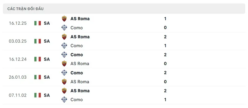Lịch sử đối đầu giữa Como vs AS Roma