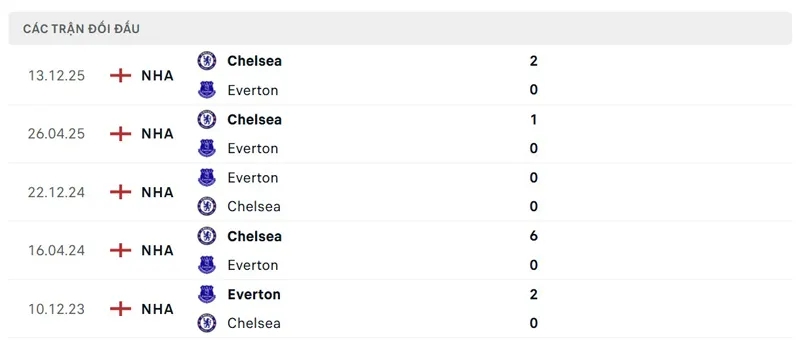 Lịch sử đối đầu giữa Everton vs Chelsea