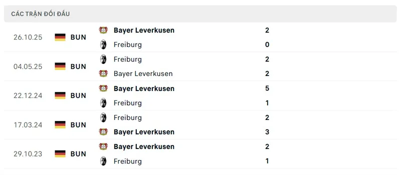 Lịch sử đối đầu giữa Freiburg vs Bayer Leverkusen