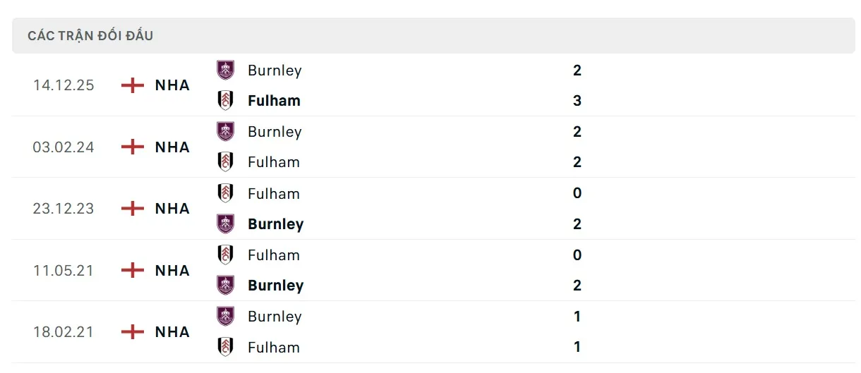 Lịch sử đối đầu giữa Fulham vs Burnley