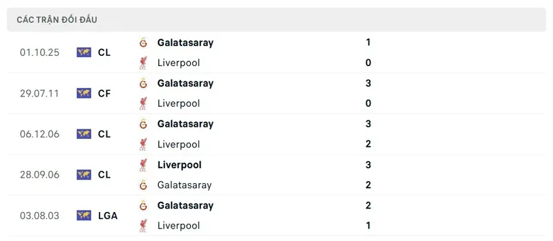 Lịch sử đối đầu giữa Galatasaray vs Liverpool
