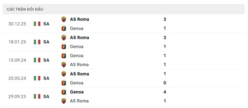 Lịch sử đối đầu giữa Genoa vs AS Roma