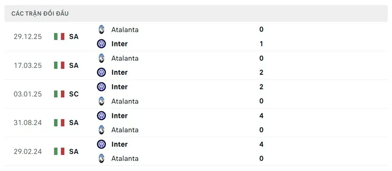 Lịch sử đối đầu giữa Inter Milan vs Atalanta