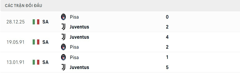 Lịch sử đối đầu giữa Juventus vs Pisa