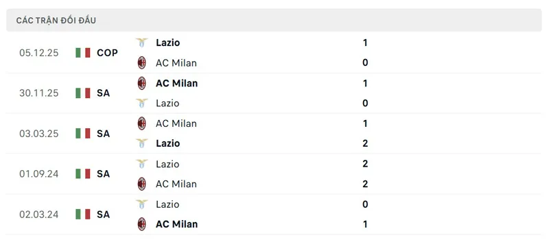 Lịch sử đối đầu giữa Lazio vs AC Milan
