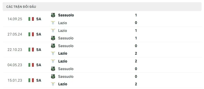 Lịch sử đối đầu giữa Lazio vs Sassuolo