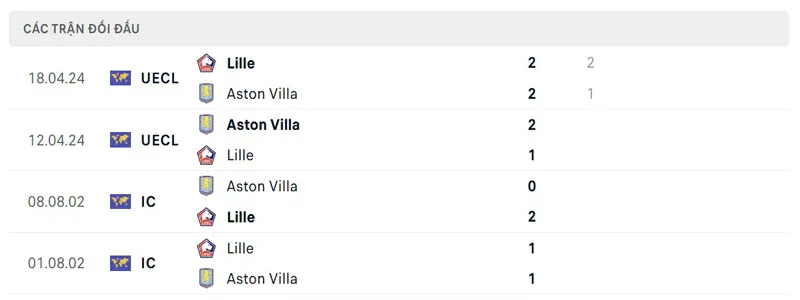 Lịch sử đối đầu giữa Lille vs Aston Villa