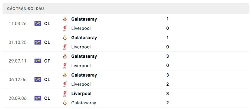 Lịch sử đối đầu giữa Liverpool vs Galatasaray