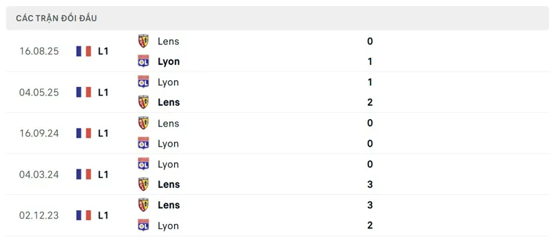 Lịch sử đối đầu giữa Lyon vs Lens