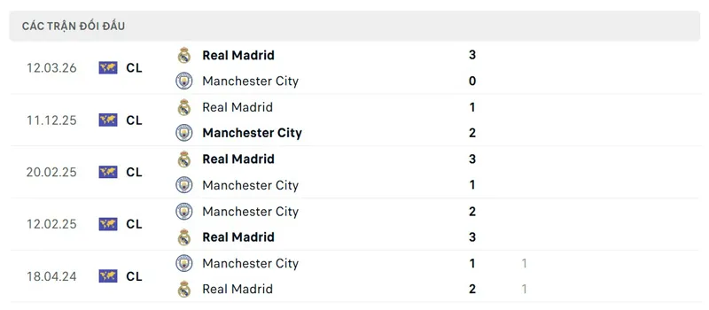 Lịch sử đối đầu giữa Manchester City vs Real Madrid