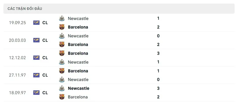 Lịch sử đối đầu giữa Newcastle vs Barcelona