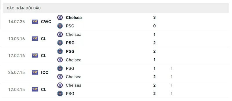 Lịch sử đối đầu giữa Paris Saint Germain vs Chelsea