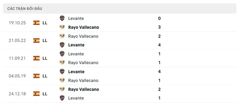 Lịch sử đối đầu giữa Rayo Vallecano vs Levante
