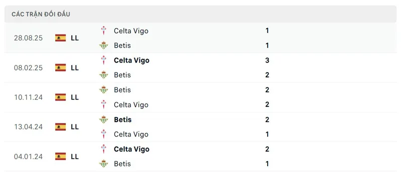 Lịch sử đối đầu giữa Real Betis vs Celta Vigo