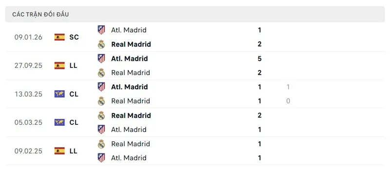 Lịch sử đối đầu giữa Real Madrid vs Atletico de Madrid