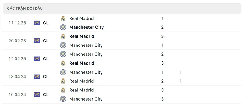 Lịch sử đối đầu giữa Real Madrid vs Manchester City
