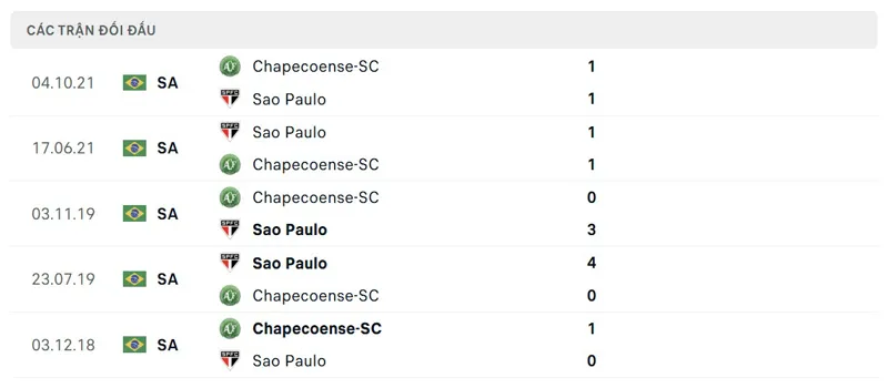 Lịch sử đối đầu giữa Sao Paulo vs Chapecoense