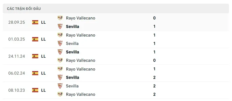 Lịch sử đối đầu giữa Sevilla vs Rayo Vallecano