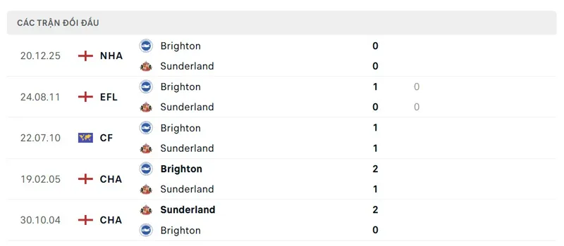 Lịch sử đối đầu giữa Sunderland vs Brighton