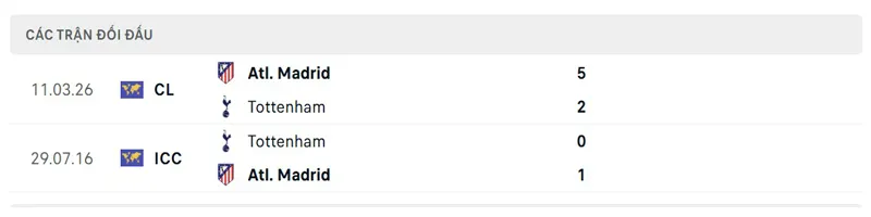 Lịch sử đối đầu giữa Tottenham vs Atletico de Madrid
