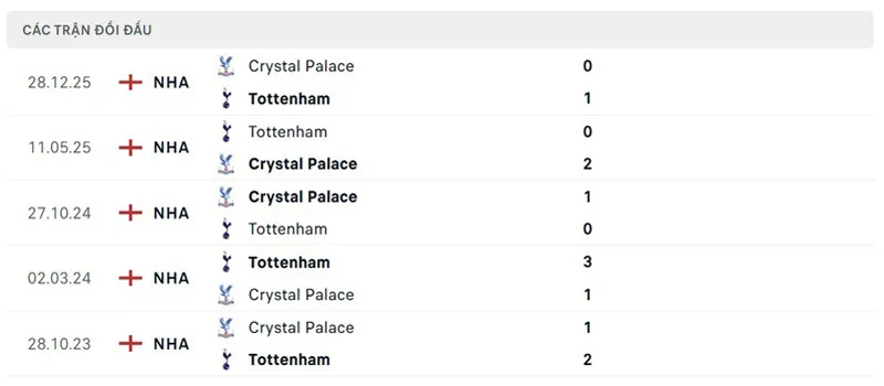 Lịch sử đối đầu giữa Tottenham vs Crystal Palace