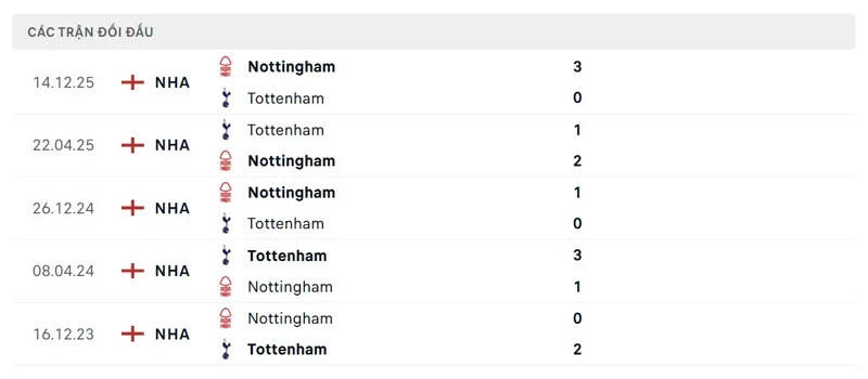 Lịch sử đối đầu giữa Tottenham vs Nottingham