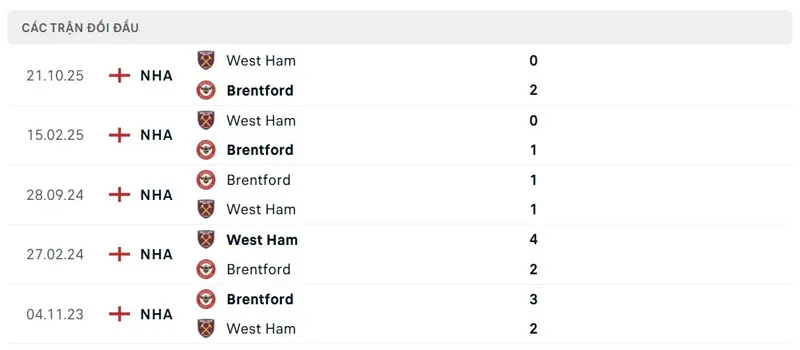 Lịch sử đối đầu giữa West Ham vs Brentford