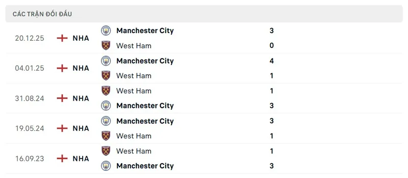 Lịch sử đối đầu giữa West Ham vs Manchester City