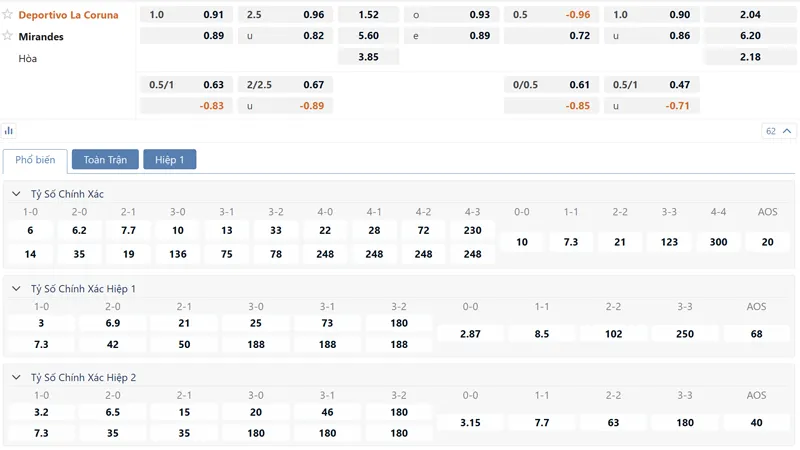 Bảng tỷ lệ kèo Deportivo La Coruna vs Mirandes