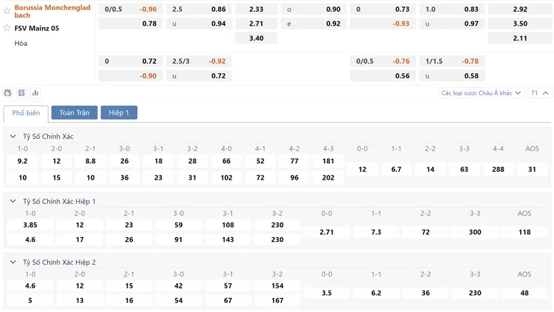 Bảng tỷ lệ kèo Monchengladbach vs FSV Mainz 05