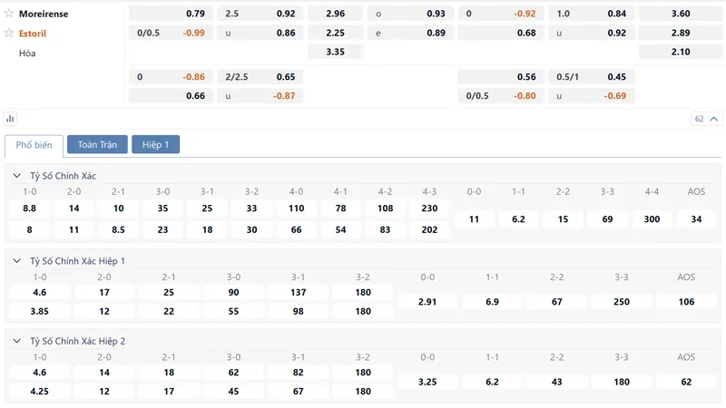 Bảng tỷ lệ kèo Moreirense vs Estoril