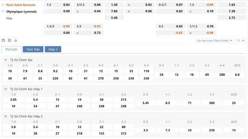 Bảng tỷ lệ kèo Paris Saint Germain vs Olympique Lyonnais