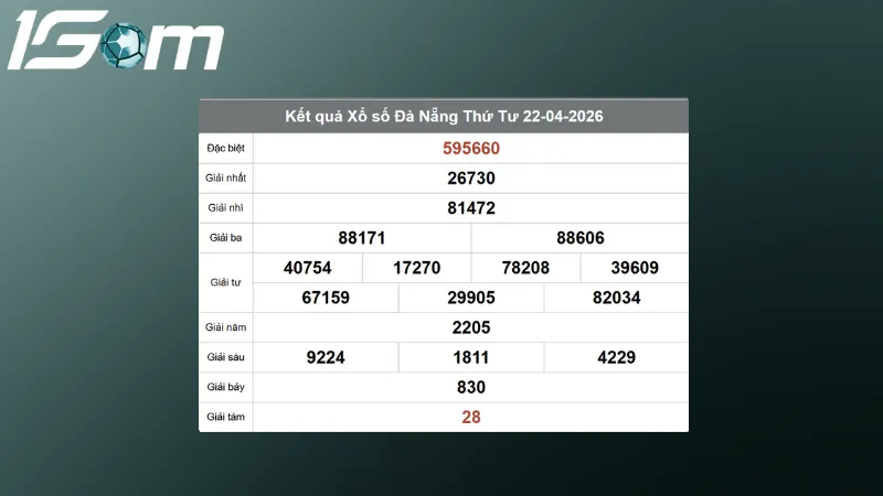 Kết quả Xổ số Đà Nẵng Thứ 4 ngày 22/04/2026 