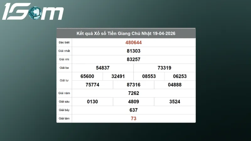 Kết quả Xổ số Tiền Giang chủ nhật ngày 19/04/2026 