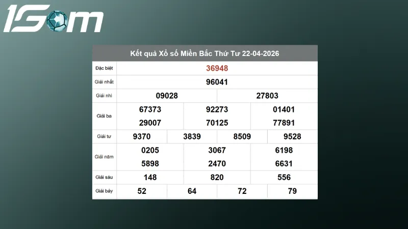 Kết quả XSMB hôm qua ngày 22/04/2026 