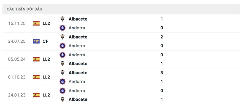 lich su doi dau giua andorra vs albacete