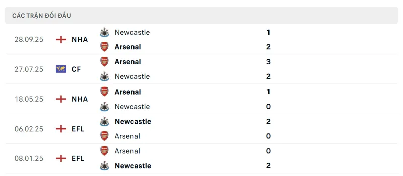 Lịch sử đối đầu giữa Arsenal vs Newcastle
