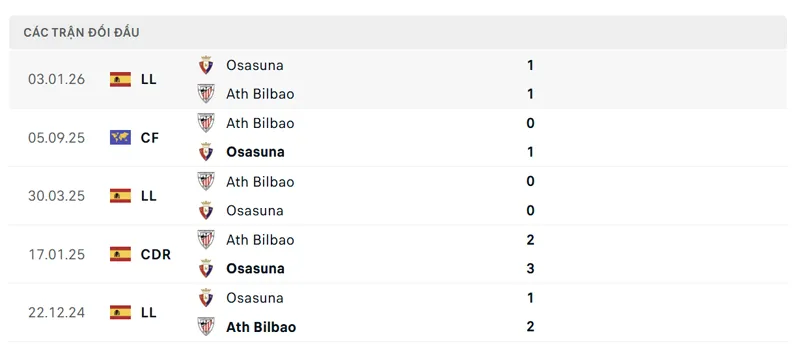 Lịch sử đối đầu giữa Athletic Bilbao vs CA Osasuna