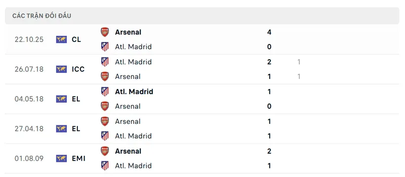 lich su doi dau giua atletico de madrid vs arsenal