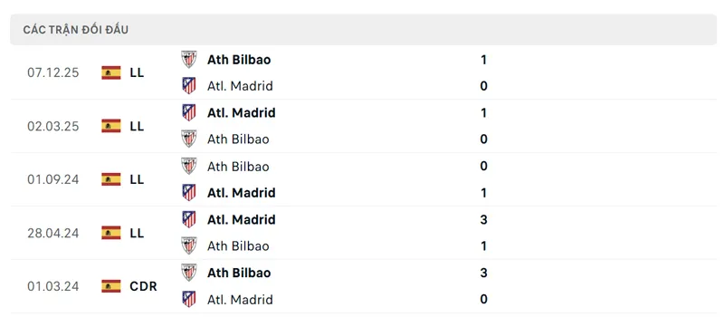 Lịch sử đối đầu giữa Atletico de Madrid vs Athletic Bilbao