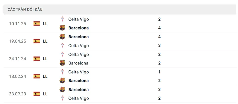 Lịch sử đối đầu giữa Barcelona vs Celta Vigo