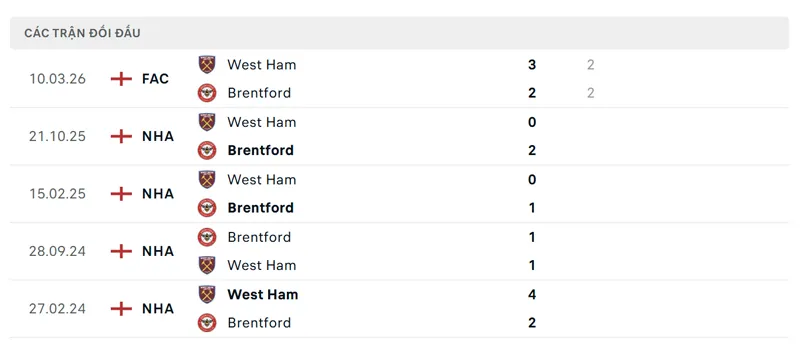 lich su doi dau giua brentford vs west ham