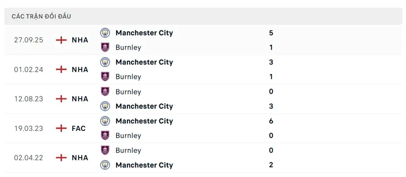 Lịch sử đối đầu giữa Burnley vs Manchester City