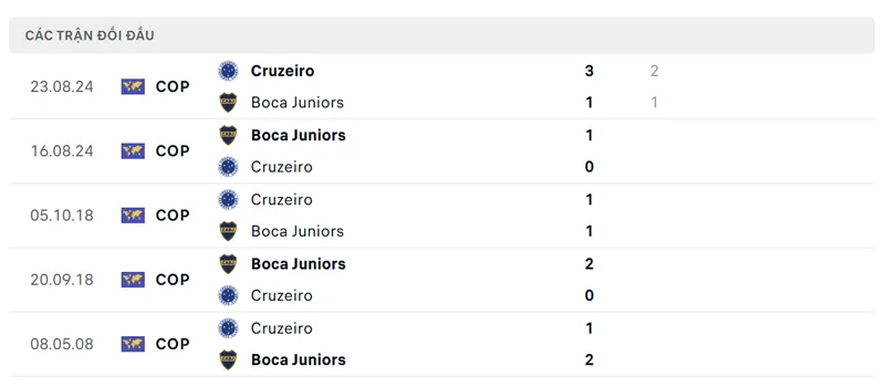 lich su doi dau giua cruzeiro mg vs boca juniors