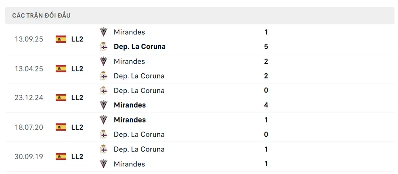 Lịch sử đối đầu giữa Deportivo La Coruna vs Mirandes
