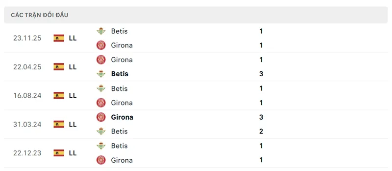 Lịch sử đối đầu giữa Girona vs Real Betis