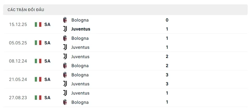 Lịch sử đối đầu giữa Juventus vs Bologna