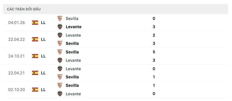 Lịch sử đối đầu giữa Levante vs Sevilla