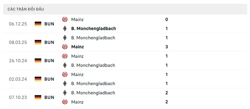 Lịch sử đối đầu giữa Monchengladbach vs FSV Mainz 05